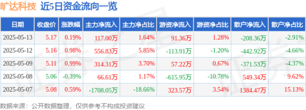散户配资 股票行情快报：旷达科技（002516）5月13日主力资金净买入117.00万元
