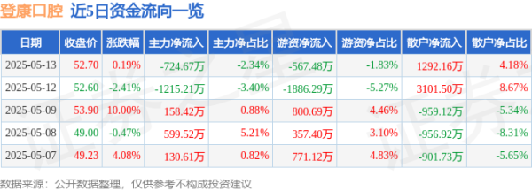 国信配资 股票行情快报：登康口腔（001328）5月13日主力资金净卖出724.67万元