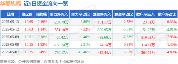 中鼎策略 股票行情快报：华菱线缆（001208）5月13日主力资金净卖出204.79万元