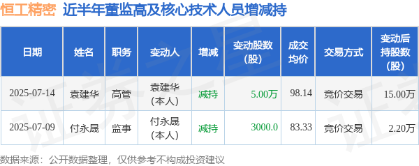 财富加 恒工精密: 7月14日高管袁建华减持股份合计5万股