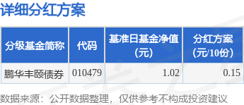 股升网 基金分红：鹏华丰颐债券基金9月11日分红