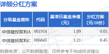 沪深策略联盟 基金分红：中信建投聚利基金9月9日分红