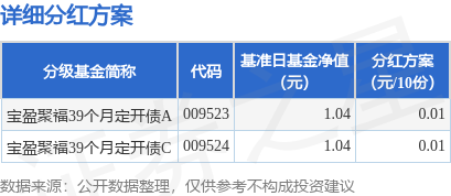 微豪配资 基金分红：宝盈聚福39个月定开债基金9月9日分红