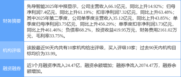 股票king 先导智能涨6.67%, 东吴证券一周前给出“买入”评级