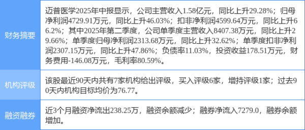 天平配资 迈普医学涨6.06%, 中邮证券二周前给出“买入”评级