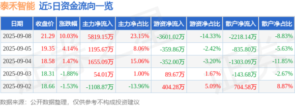 北京科汇配资 9月8日泰禾智能(603656)涨停分析: AI政策利好、智能装备需求驱动